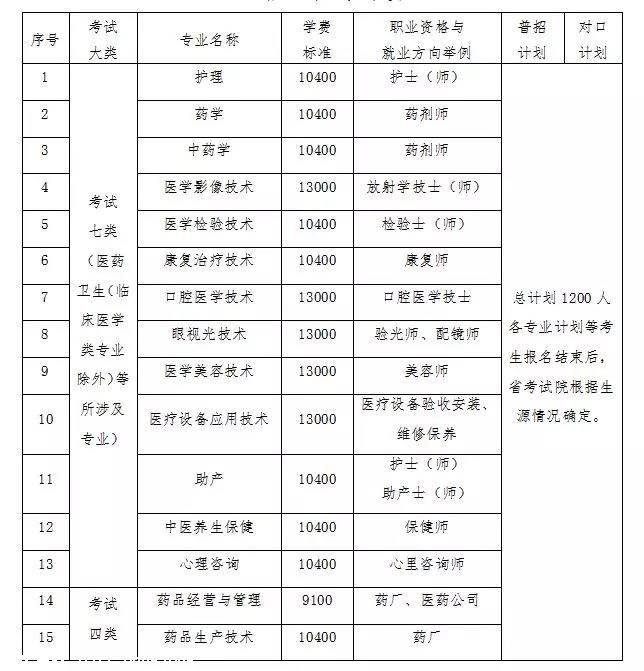 石家庄医学高等专科学校单招专业.jpg