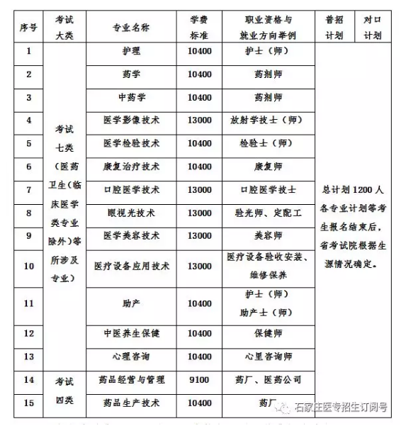 石家庄医学高等专科学校单招专业和学费.png