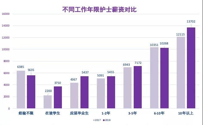 不同护士工资多少.jpg