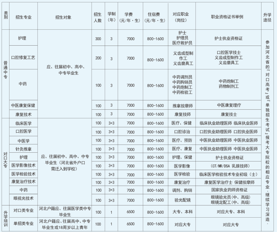 石家庄冀联医学院招生计划.png