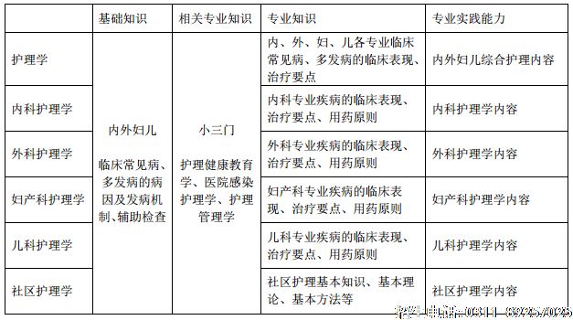 专业知识、专业实践能力根据亚专业不同，考核内容也不同，具体如下.png