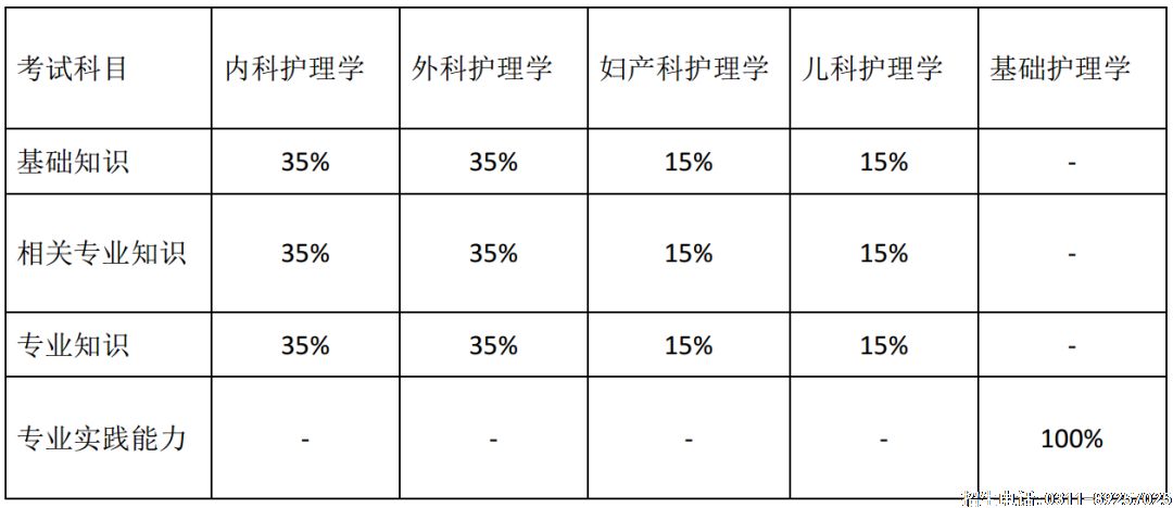 初级护师考试涉及科目及题量分布.png