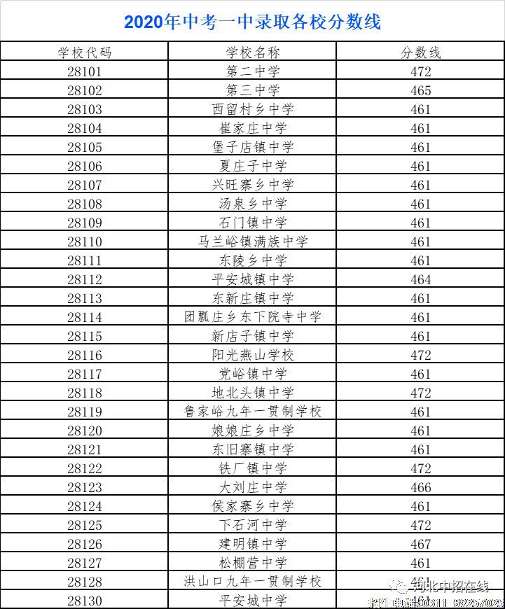一中录取结束，各校录取分数线如下.png
