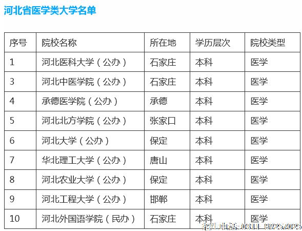 河北医学类本科大学名单.png