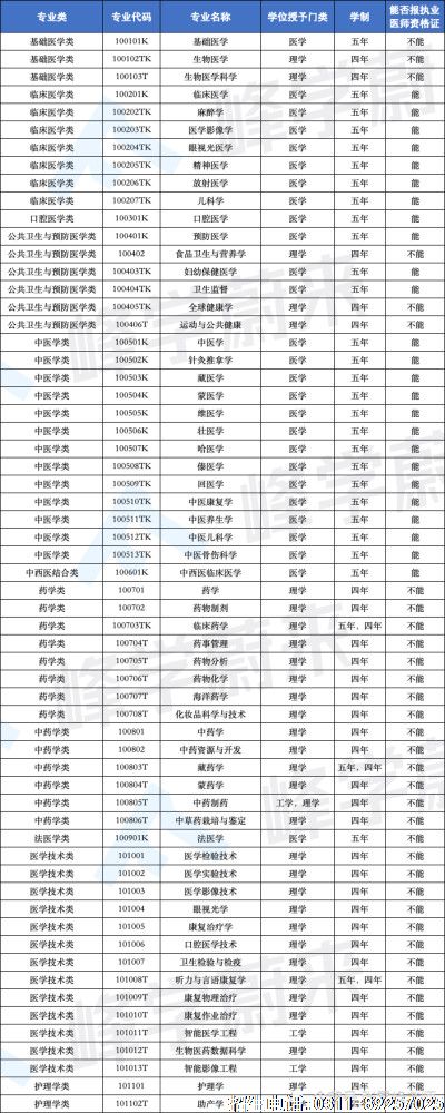 可以当医生的专业都有哪些? 可以当医生的专业都有哪些?