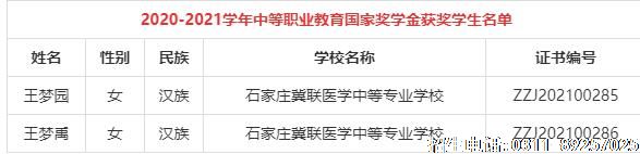 2020-2021年度石家庄冀联医学院荣获国家奖学金名单