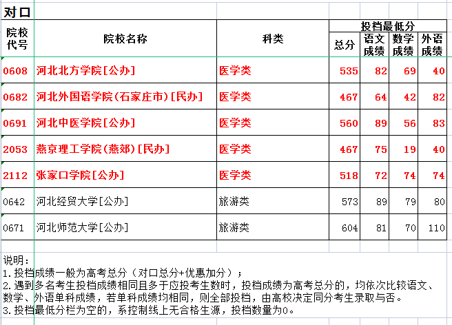 2022年河北高考医学类对口本科批招生计划.png