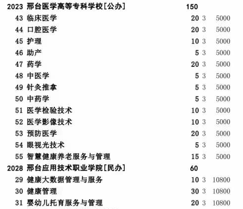 邢台医学高等专科学校2022年对口高考招生计划专业.png