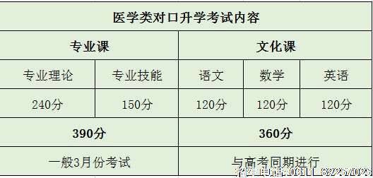 河北省医学类对口升学考试科目及分值