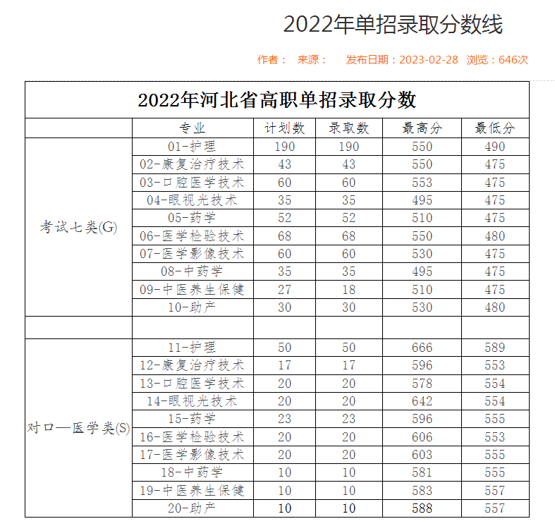 邢台医学高等专科学校2022年单招七类和对口医学类录取分数线.png