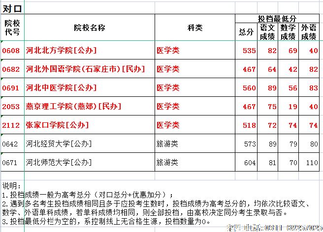 石家庄冀联医学院对口本批学校有哪些？