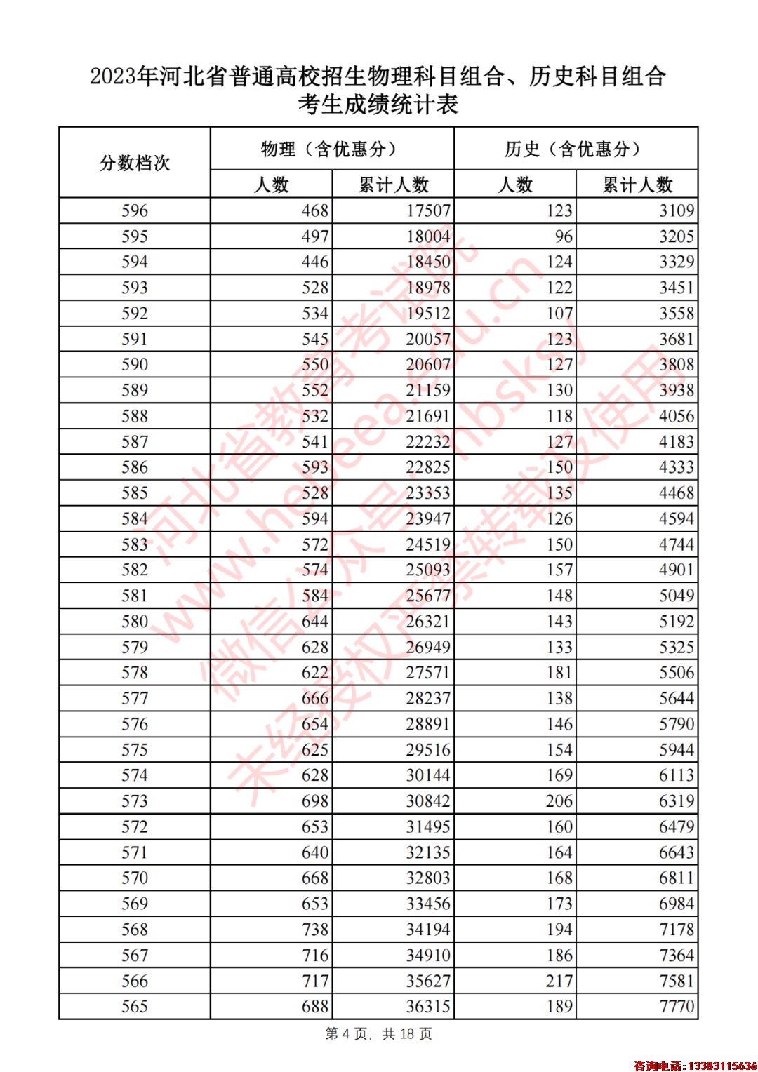 2023年河北省普通高校招生物理科目组合、历史科目组合考生成绩统计表