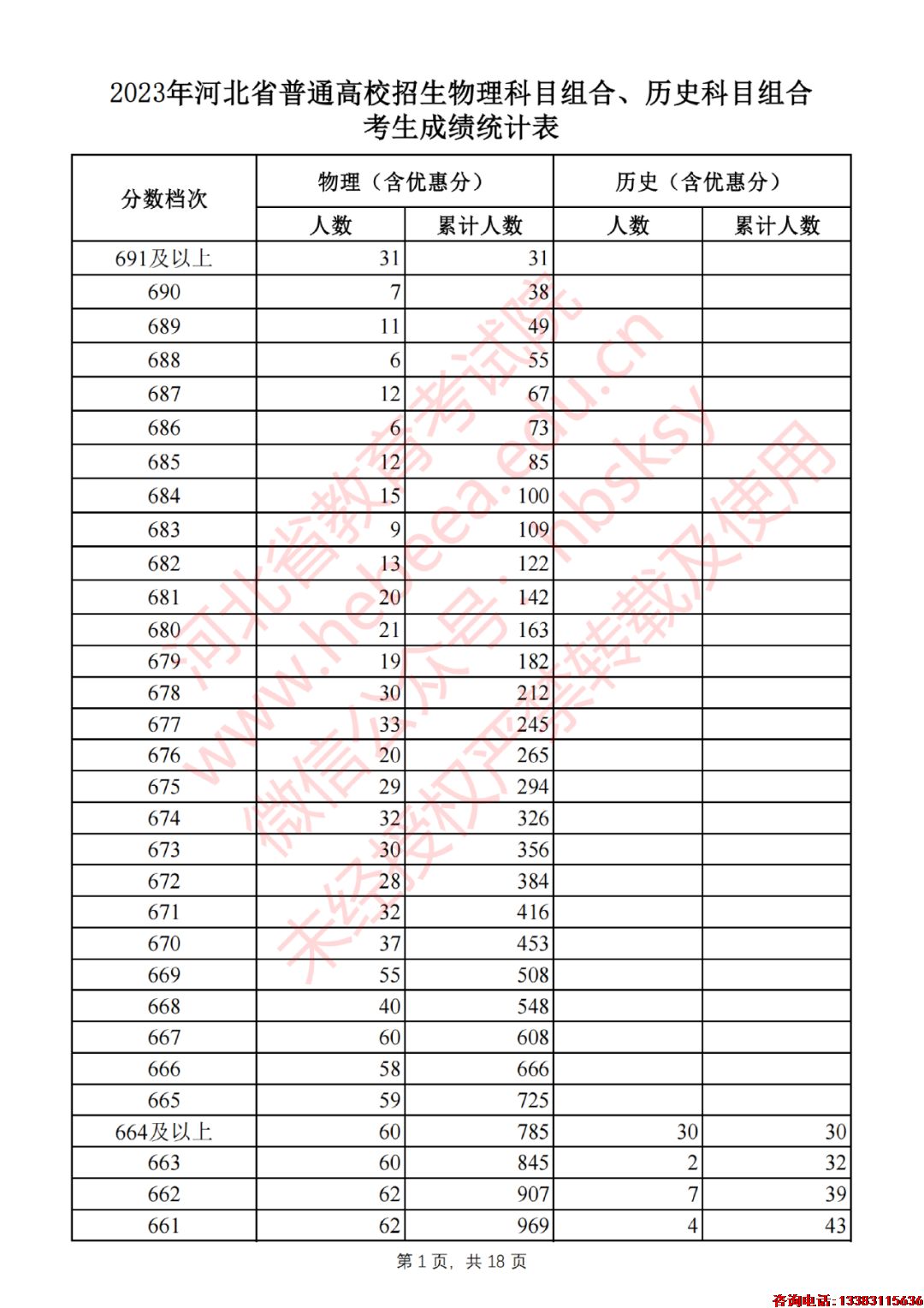 2023年河北省普通高校招生物理科目组合、历史科目组合考生成绩统计表