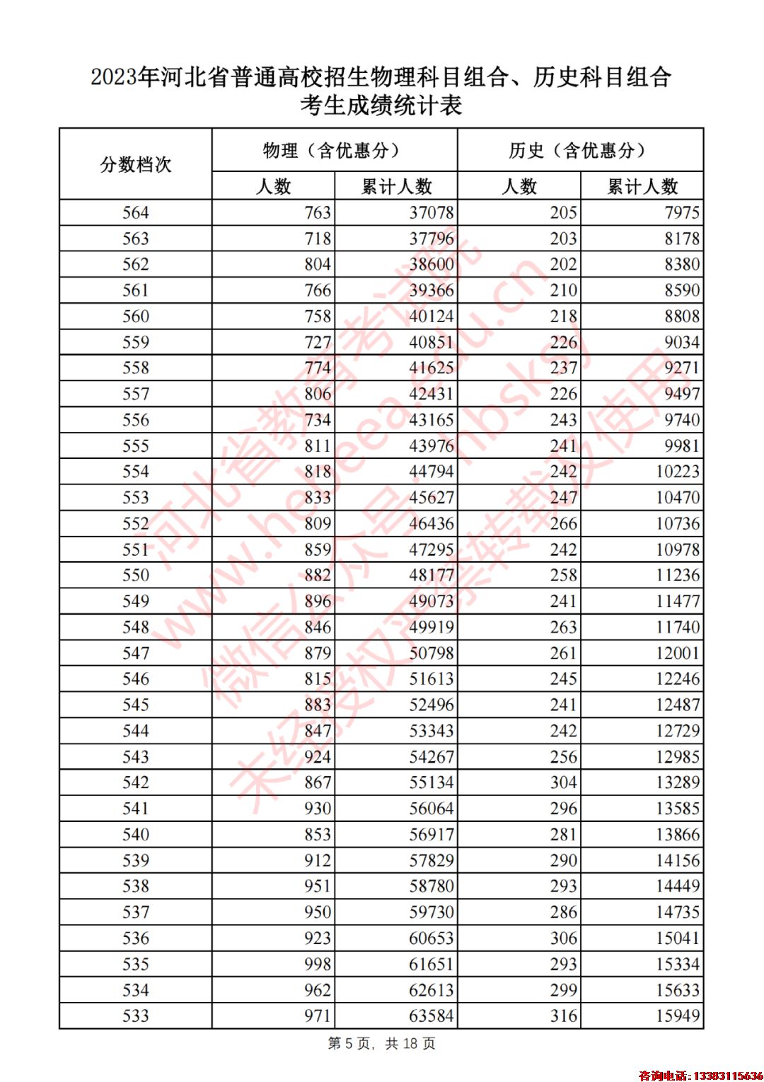 2023年河北省普通高校招生物理科目组合、历史科目组合考生成绩统计表