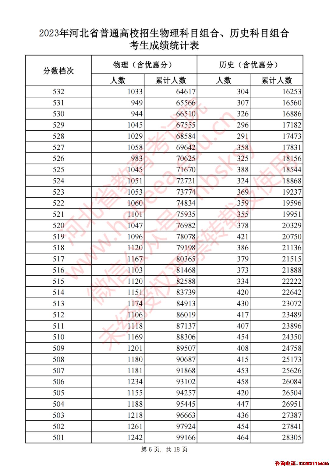 2023年河北省普通高校招生物理科目组合、历史科目组合考生成绩统计表