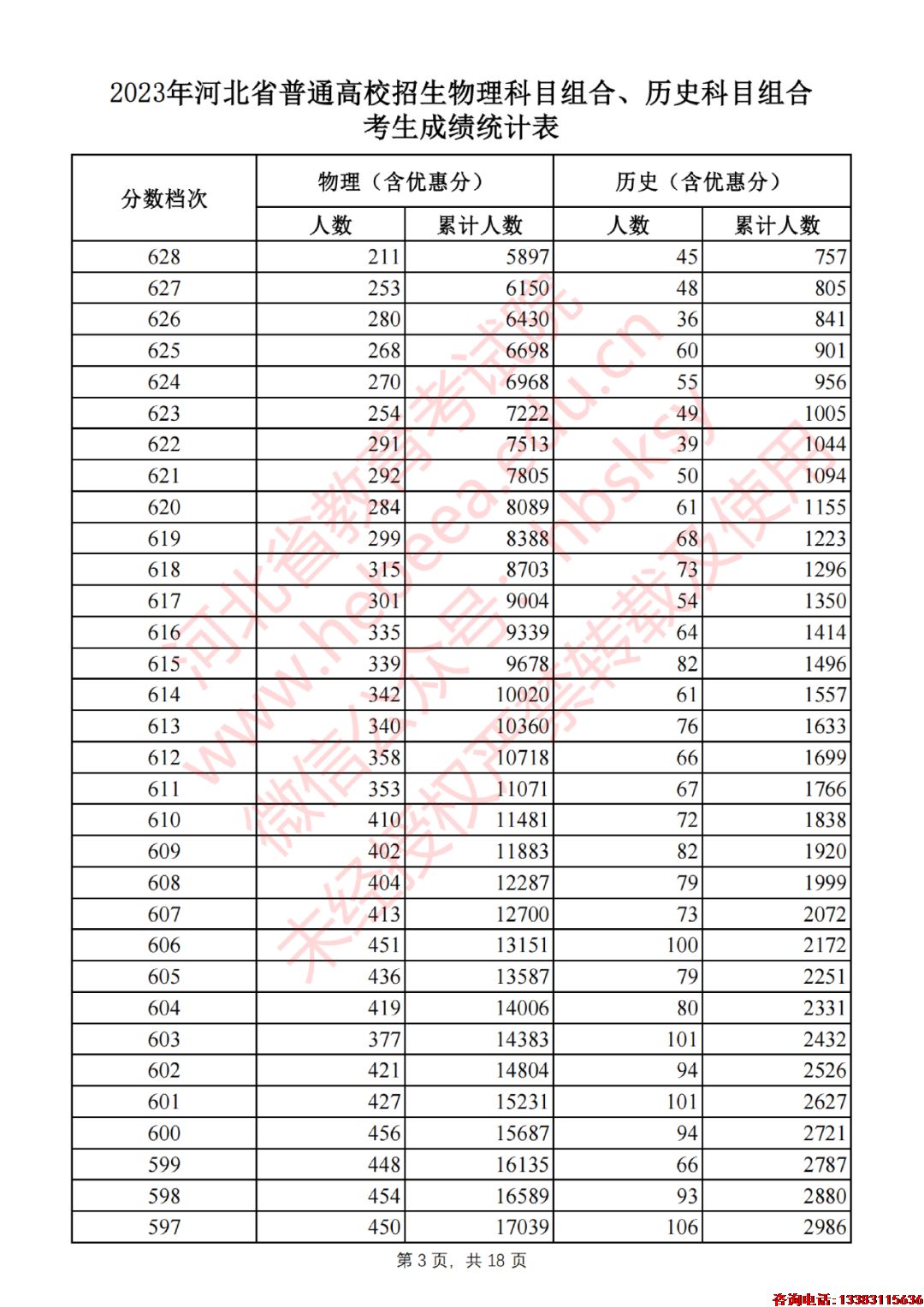 2023年河北省普通高校招生物理科目组合、历史科目组合考生成绩统计表