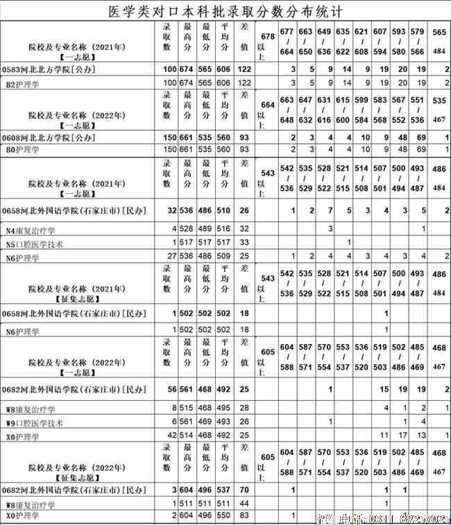 2021年-2022年对口医学本科批录取分数分布统计.jpg