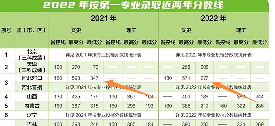 石家庄医学高等专科学校口腔医学最低分.png