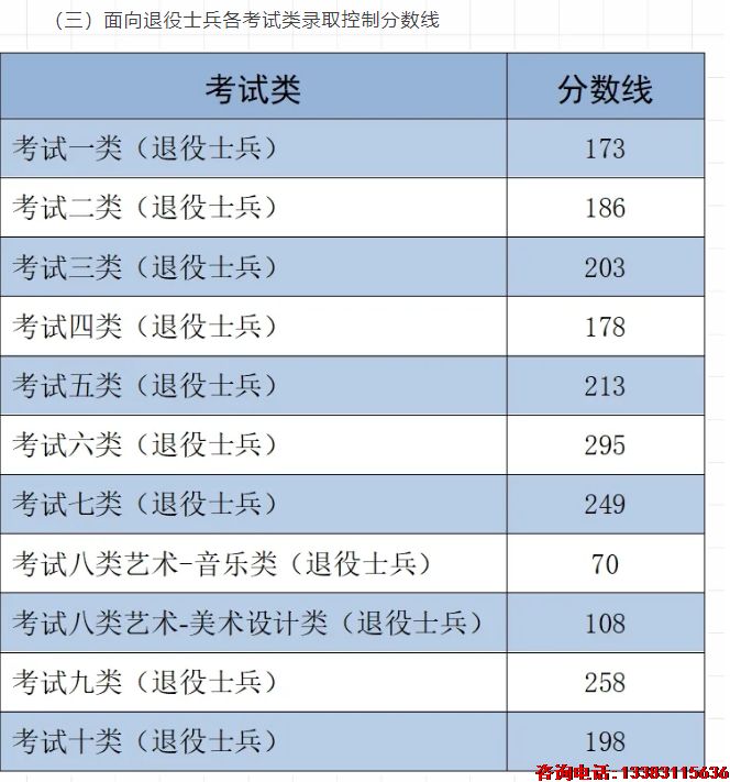 退役军人分数线.png