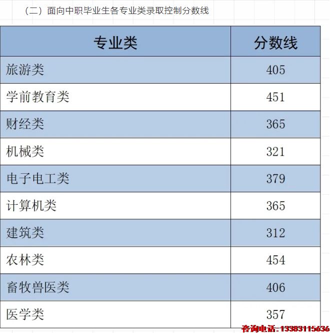 单招医学类对口.png