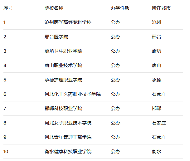 河北单招对口类院校.png 河北单招对口类院校.png