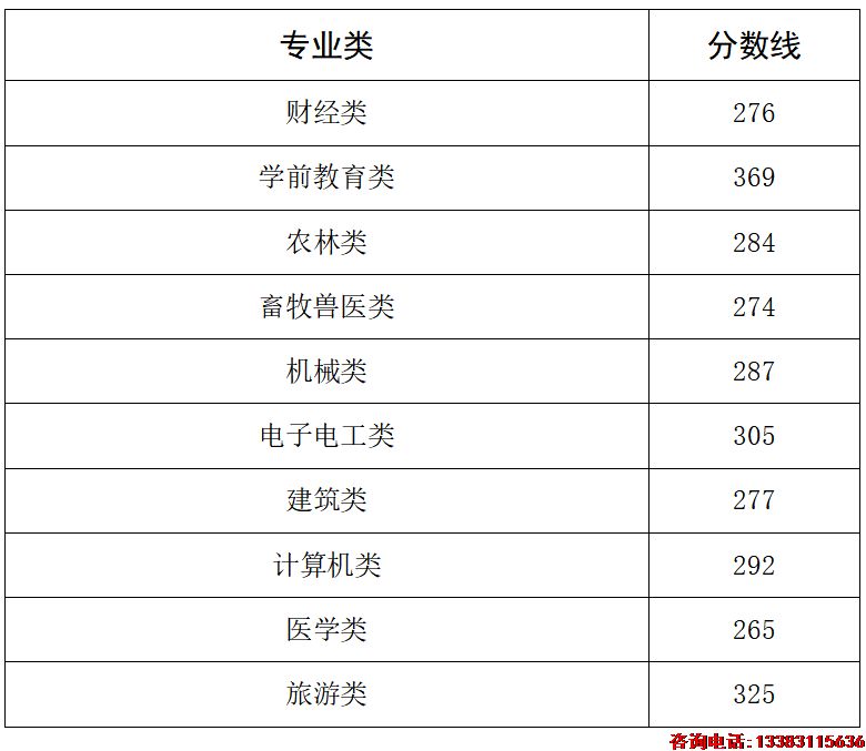 面向中职毕业生各专业类录取控制分数线.png