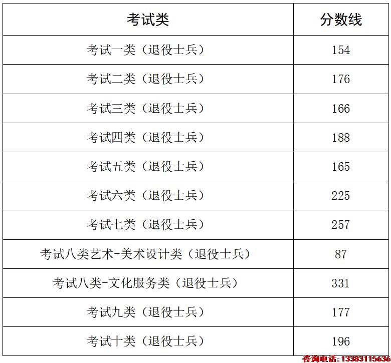 面向退役士兵各考试类录取控制分数线.png