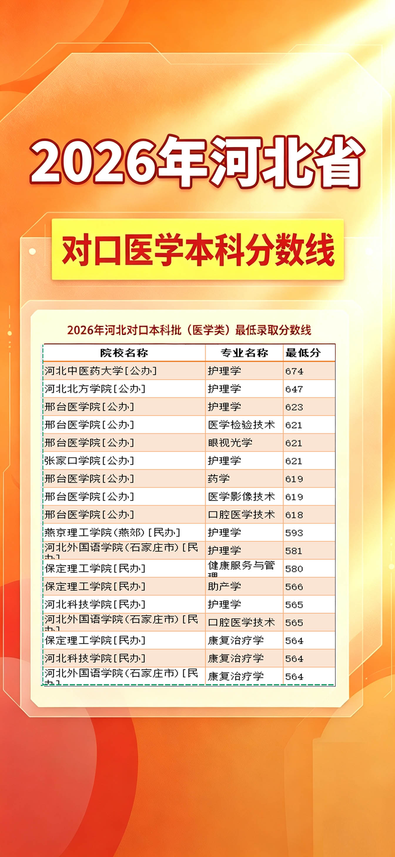 2026 河北对口医学本科投档线公布|公办本科 618 分起，民办最低 564 分