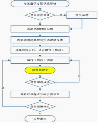 2026年河北省高考志愿填报流程