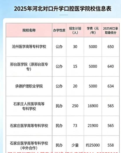 2026年河北对口高考口腔医学分数线多少？