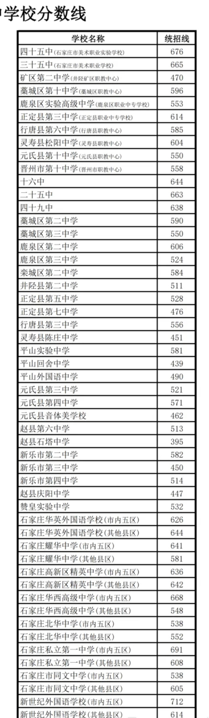 2026石家庄市区和周边县普高分数线已出，有高中爆冷！