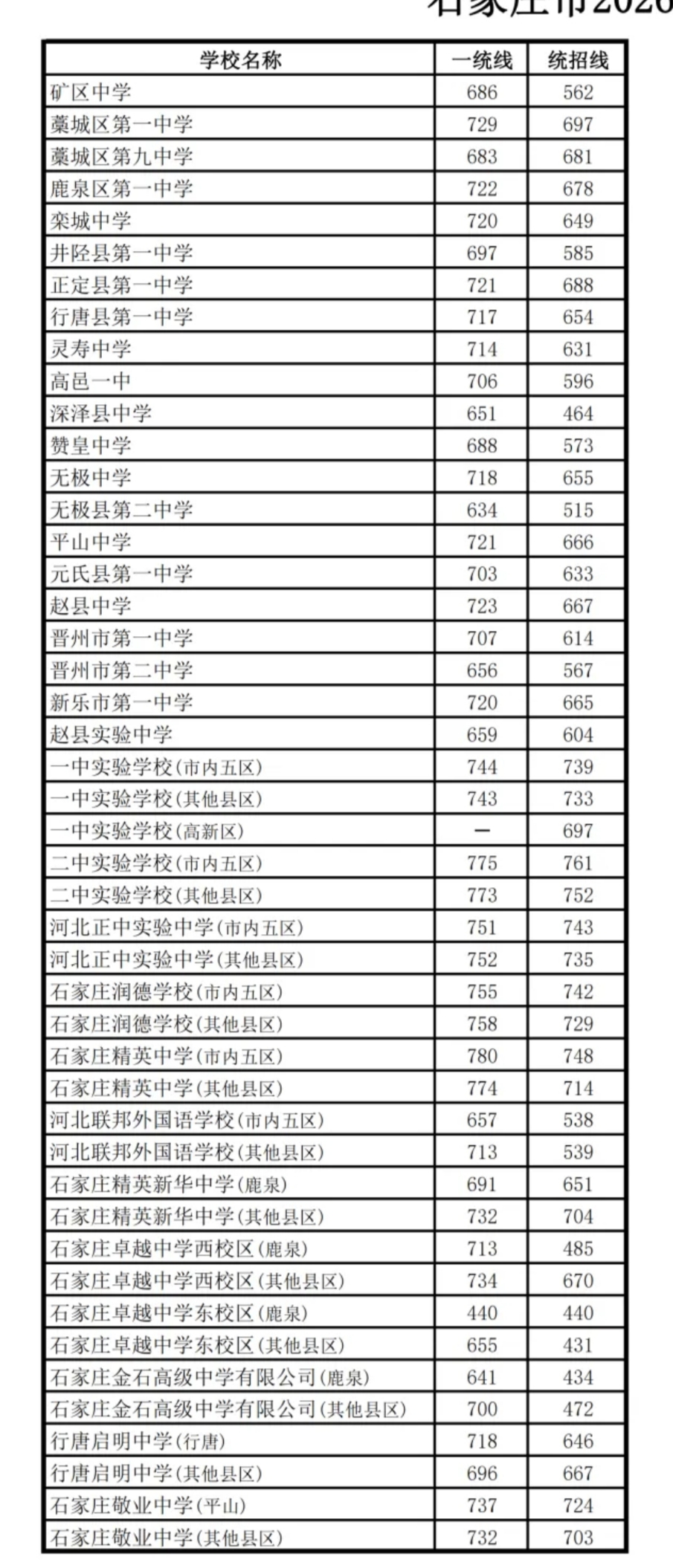 2026石家庄市区和周边县普高分数线已出，有高中爆冷！