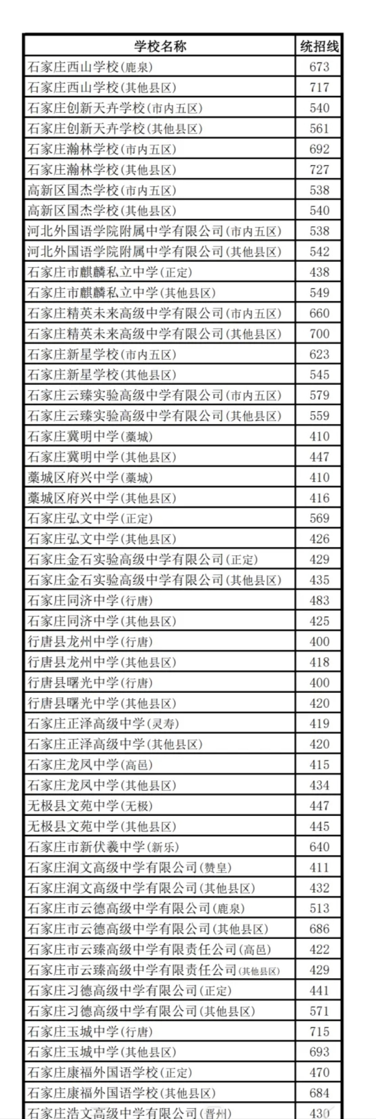 2026石家庄市区和周边县普高分数线已出，有高中爆冷！