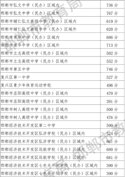 邯郸市2026年普通高中学校录取分数线