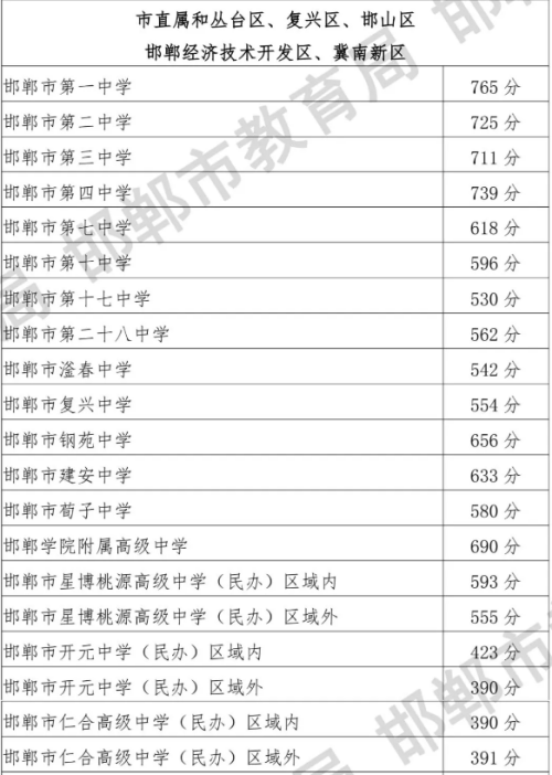 邯郸市2026年普通高中学校录取分数线