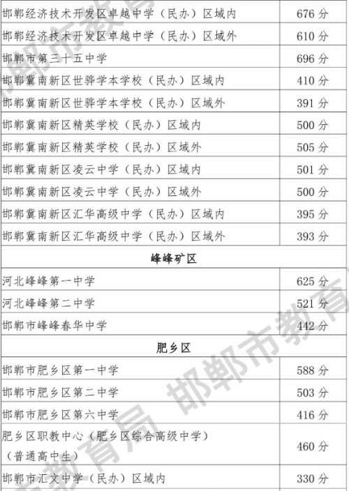邯郸市2026年普通高中学校录取分数线