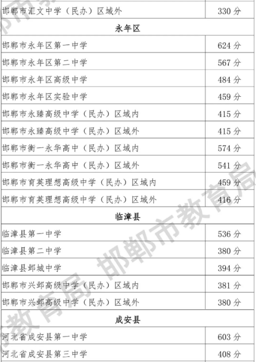 邯郸市2026年普通高中学校录取分数线