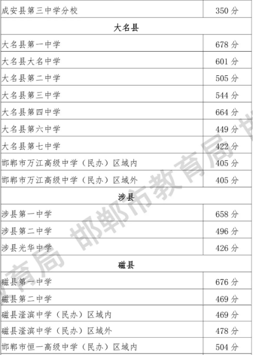 邯郸市2026年普通高中学校录取分数线