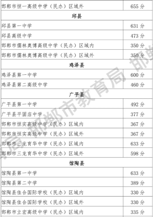 邯郸市2026年普通高中学校录取分数线