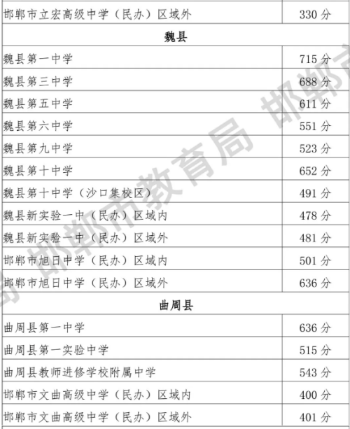 邯郸市2026年普通高中学校录取分数线