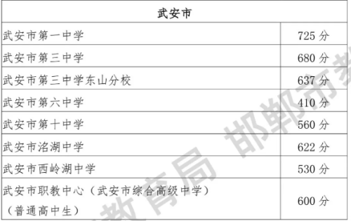 邯郸市2026年普通高中学校录取分数线