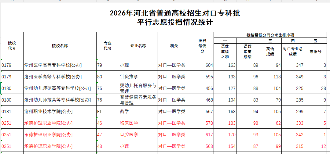 2026年承德护理职业技术学院对口高考投档录取分数线（临床医学口腔医学护理）
