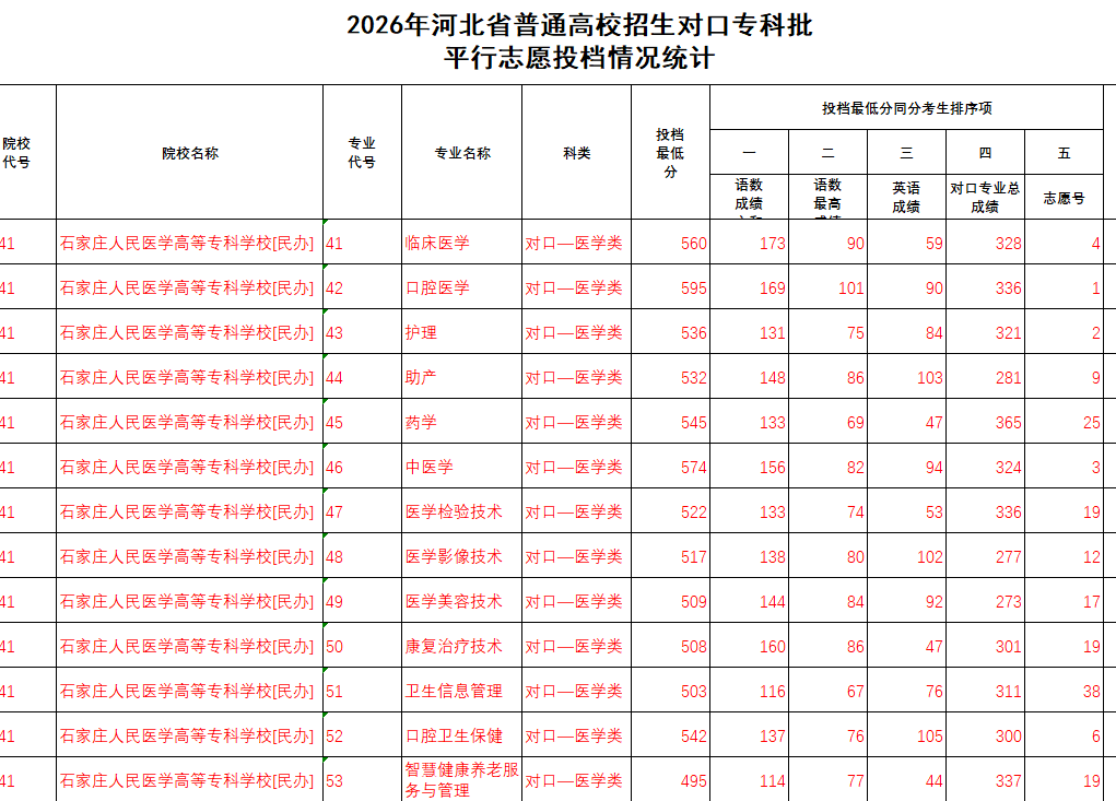 2026年石家庄人民医学高等专科学校对口高考医学类录取分数线